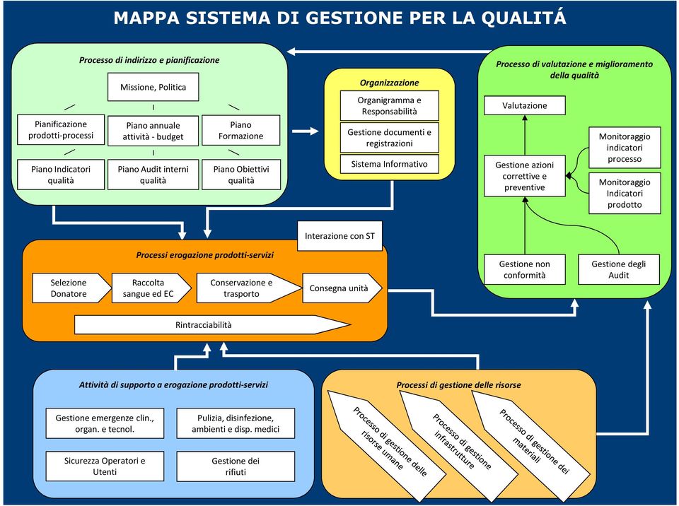 miglioramento della qualità Valutazione Gestione azioni correttive e preventive Monitoraggio indicatori processo Monitoraggio Indicatori prodotto Interazione con ST Selezione Donatore Processi