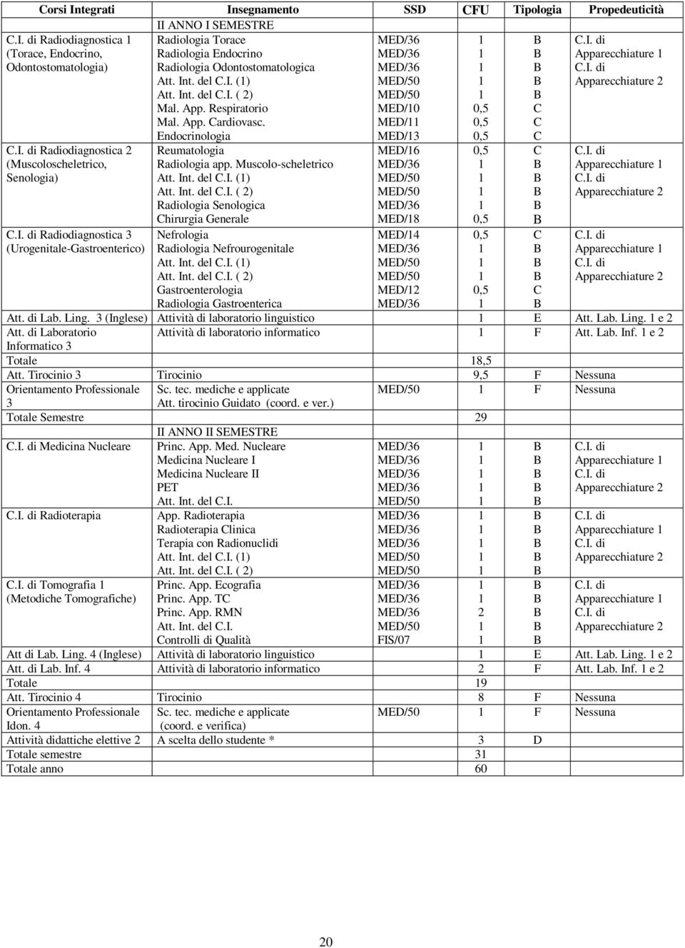 I. di Radiodiagnostica 2 (Muscoloscheletrico, Senologia) C.I. di Radiodiagnostica 3 (Urogenitale-Gastroenterico) Reumatologia Radiologia app. Muscolo-scheletrico Att. Int. del C.I. () Att. Int. del C.I. ( 2) Radiologia Senologica Chirurgia Generale Nefrologia Radiologia Nefrourogenitale Att.