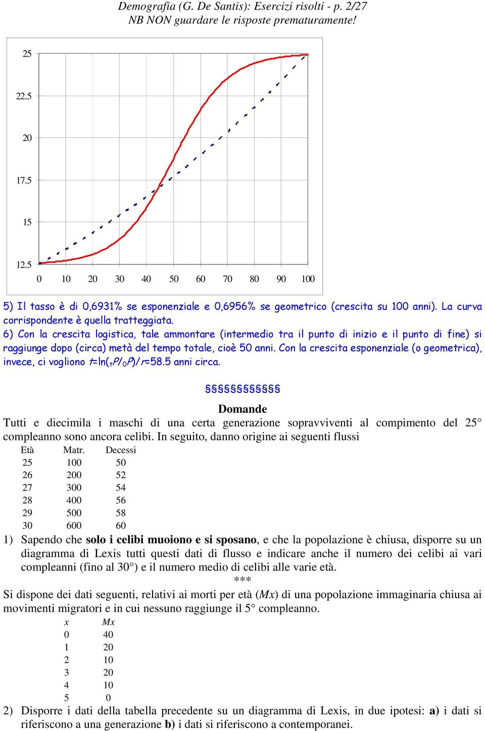 6) Con la crescita logistica, tale ammontare (intermedio tra il punto di inizio e il punto di fine) si raggiunge dopo (circa) metà del tempo totale, cioè 5 anni.