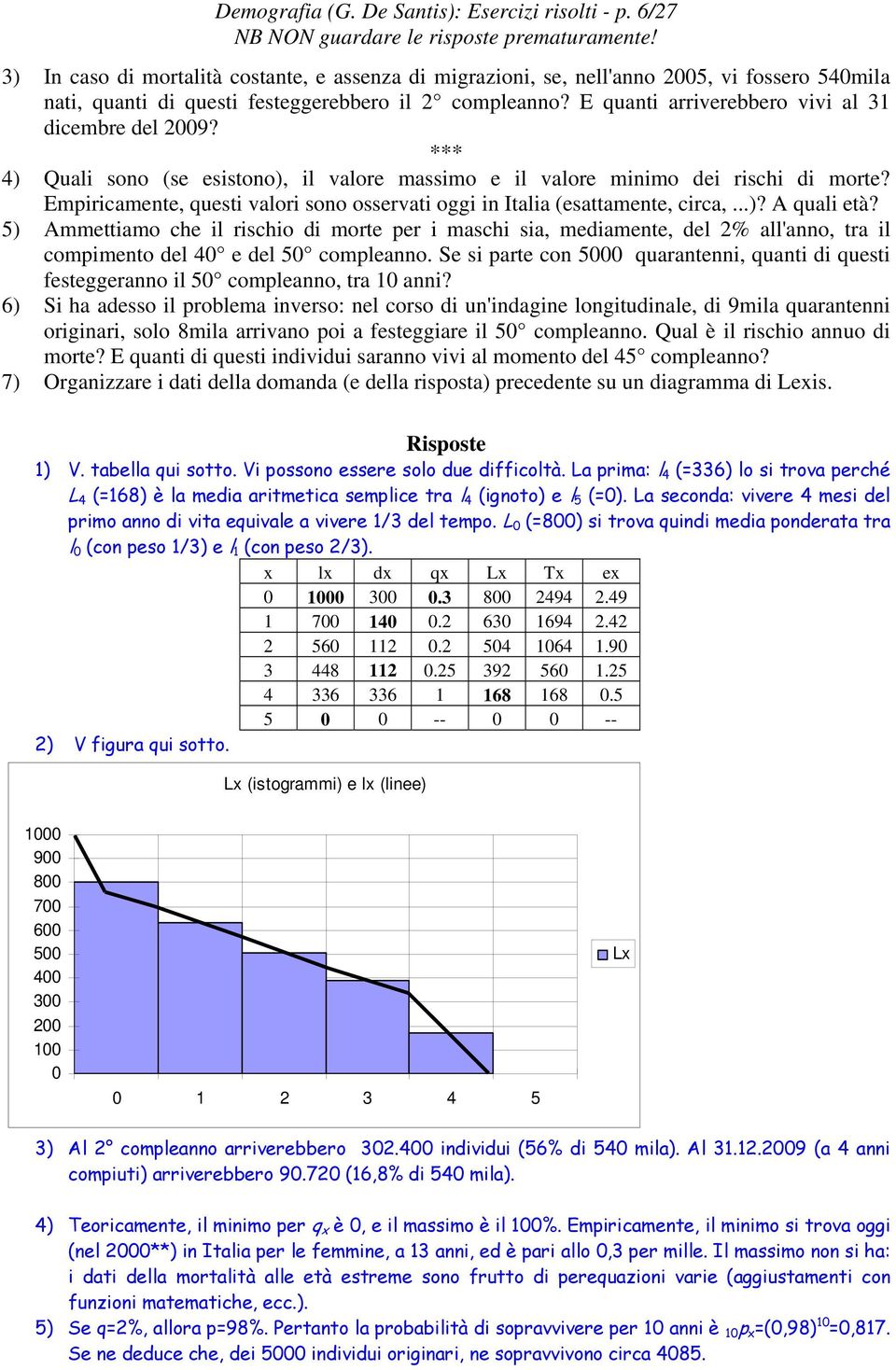 E quanti arriverebbero vivi al 31 dicembre del 29? *** 4) Quali sono (se esistono), il valore massimo e il valore minimo dei rischi di morte?