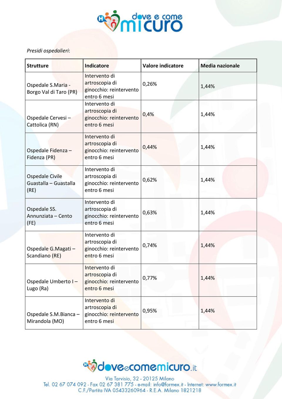 Fidenza Fidenza (PR) Ospedale Civile Guastalla Guastalla (RE) Ospedale SS.