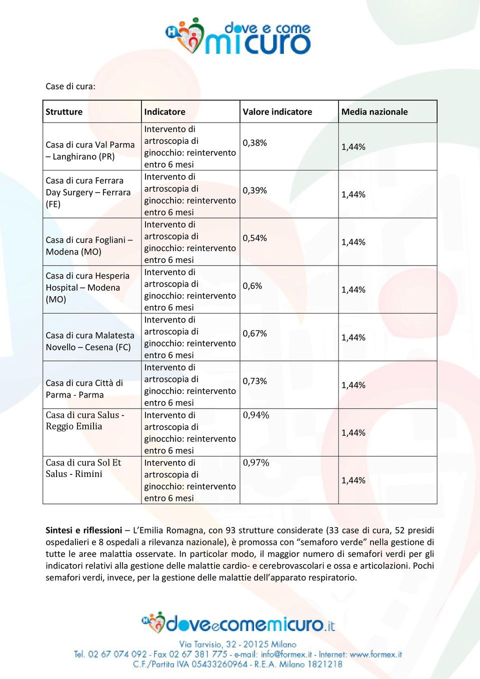 Emilia Romagna, con 93 strutture considerate (33 case di cura, 52 presidi ospedalieri e 8 ospedali a rilevanza nazionale), è promossa con semaforo verde nella gestione di tutte le aree malattia