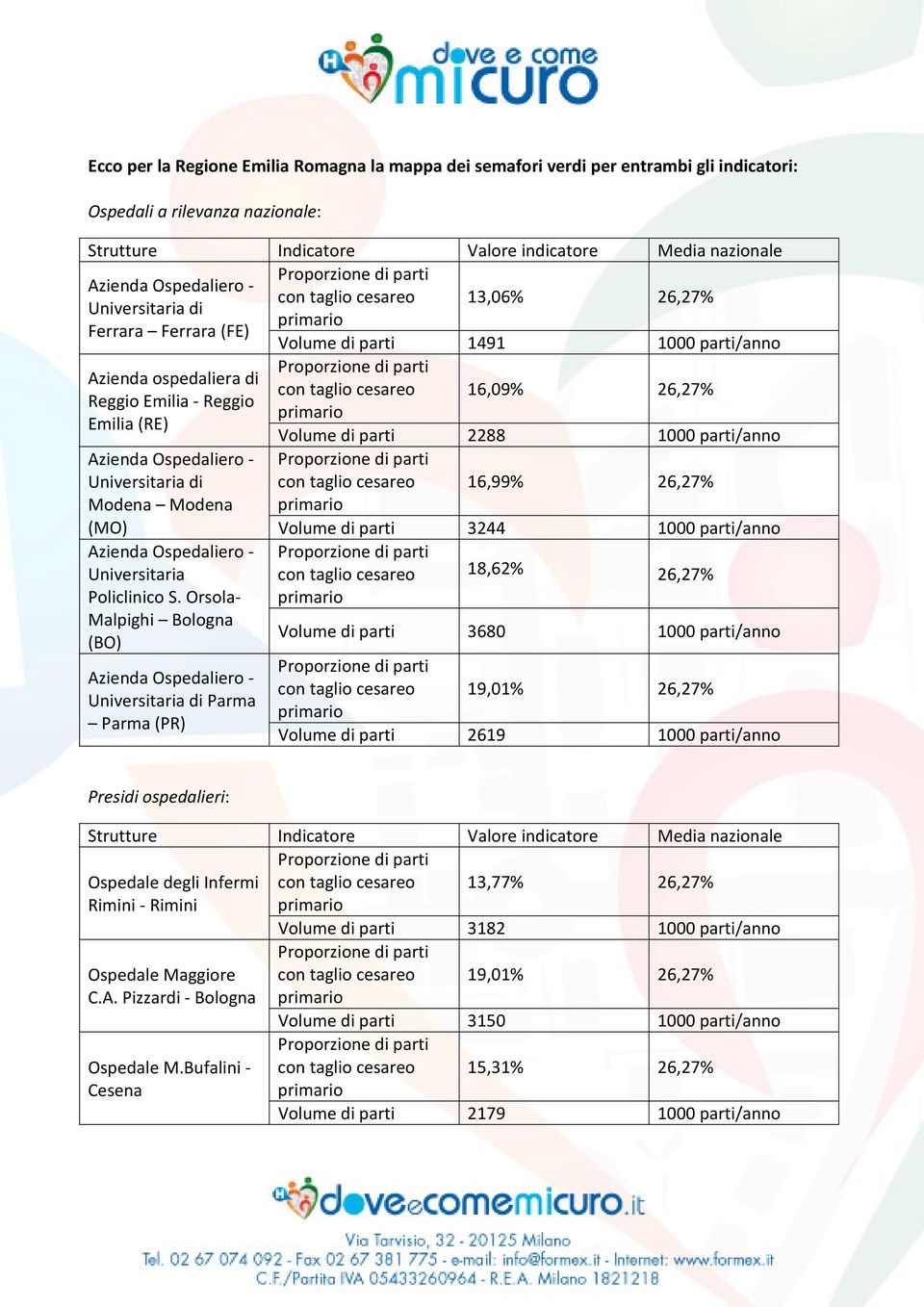 Orsola- Malpighi Bologna (BO) Universitaria di Parma Parma (PR) Volume di parti 1491 1000 parti/anno con taglio cesareo 16,09% 26,27% Volume di parti 2288 1000 parti/anno con taglio cesareo 16,99%