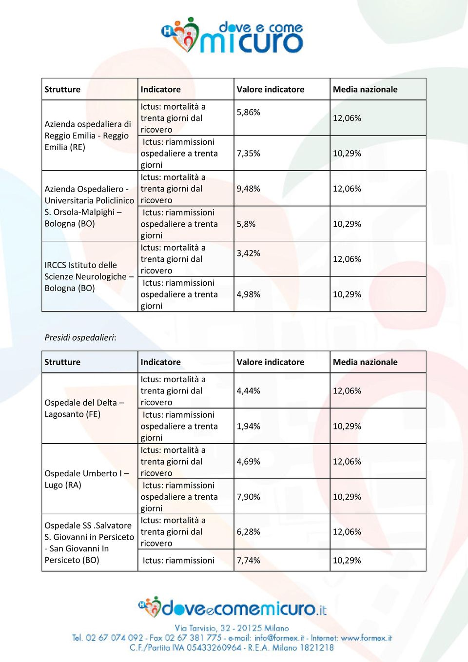 12,06% 7,35% 10,29% 9,48% 12,06% 5,8% 10,29% 3,42% 12,06% 4,98% 10,29% Presidi ospedalieri: Ospedale del Delta Lagosanto (FE) Ospedale Umberto I Lugo