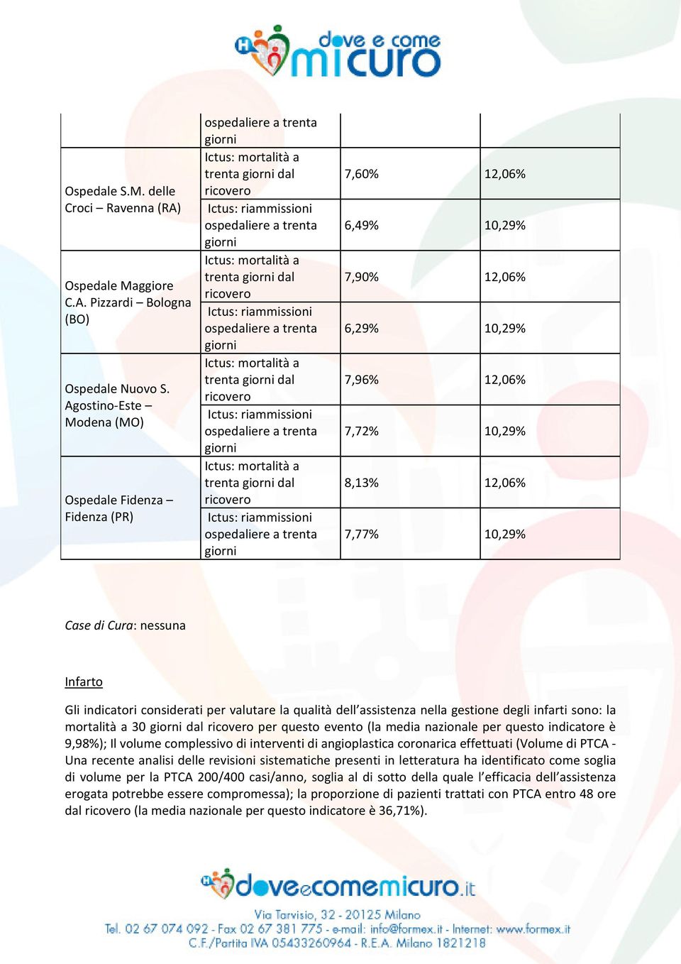 12,06% 7,72% 10,29% 8,13% 12,06% 7,77% 10,29% Case di Cura: nessuna Infarto Gli indicatori considerati per valutare la qualità dell assistenza nella gestione degli infarti sono: la mortalità a 30 dal