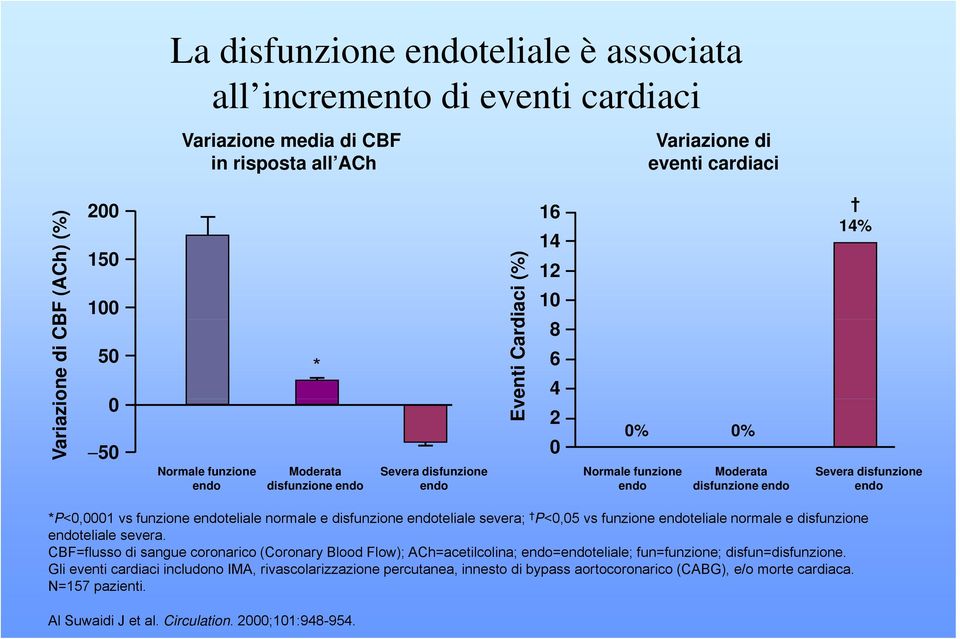 14% *P<0,0001 vs funzione endoteliale normale e disfunzione endoteliale severa; P<0,05 vs funzione endoteliale normale e disfunzione endoteliale severa.