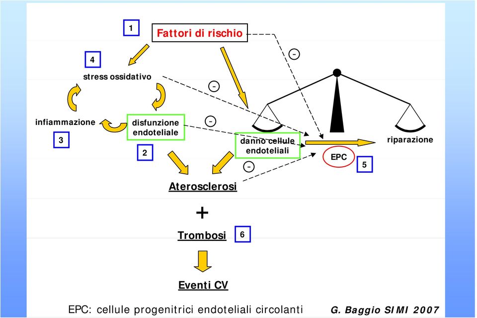 EPC - 5 riparazione Aterosclerosi + Trombosi 6 Eventi CV
