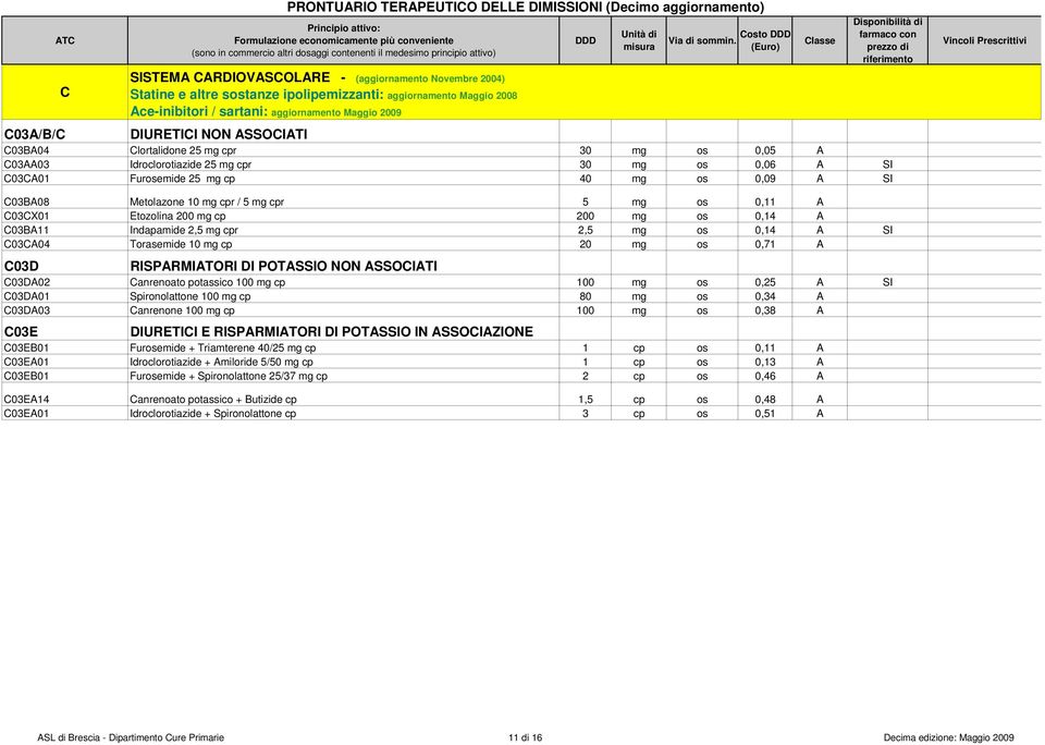 / 5 mg cpr 5 mg os 0,11 A NO C03CX01 Etozolina 200 mg cp 200 mg os 0,14 A NO C03BA11 Indapamide 2,5 mg cpr 2,5 mg os 0,14 A SI C03CA04 Torasemide 10 mg cp 20 mg os 0,71 A NO C03D RISPARMIATORI DI