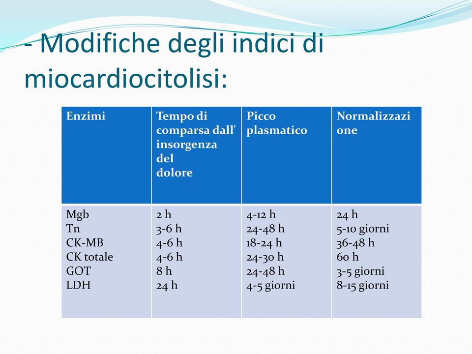 CK totale GOT LDH 2 h 3-6 h 4-6 h 4-6 h 8 h 24 h 4-12 h 24-48 h 18-24 h