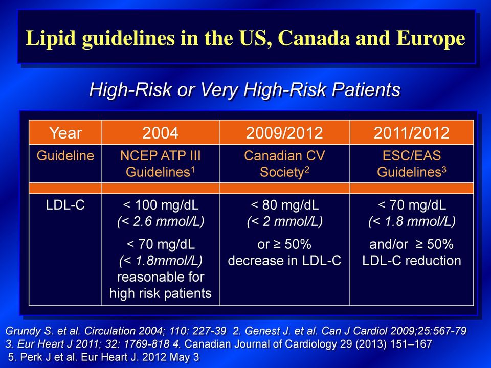 8mmol/L) reasonable for high risk patients or 50% decrease in LDL-C and/or 50% LDL-C reduction Grundy S. et al. Circulation 2004; 110: 227-39 2.