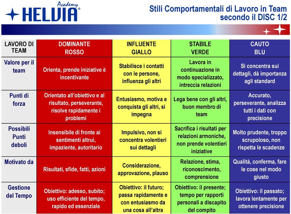 fatti, azioni Obiettivo: adesso, subito; uso efficiente del tempo, rapido ed essenziale INFLUENTE GIALLO Stabilisce i contatti con le persone, influenza gli altri Entusiasmo, motiva e conquista gli