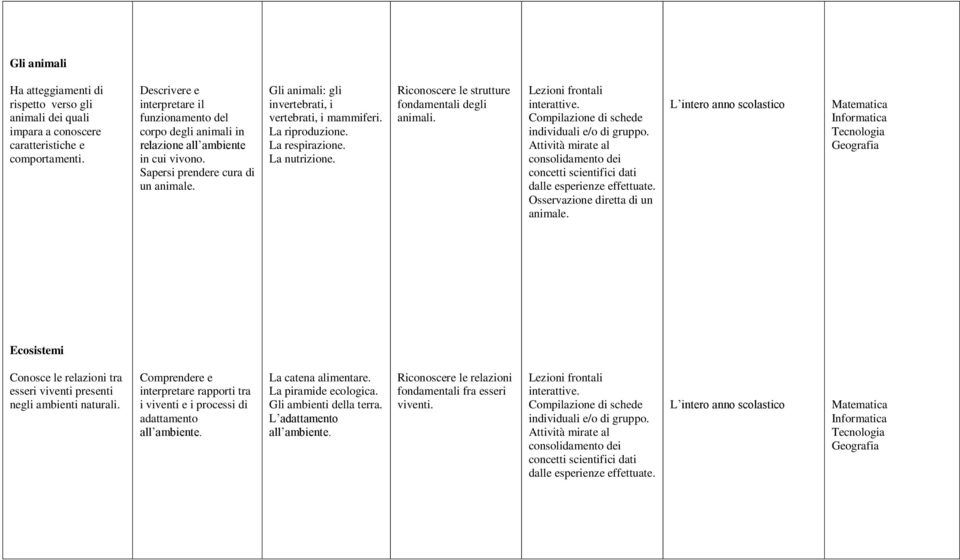 Gli animali: gli invertebrati, i vertebrati, i mammiferi. La riproduzione. La respirazione. La nutrizione. Riconoscere le strutture fondamentali degli animali. Lezioni frontali interattive.