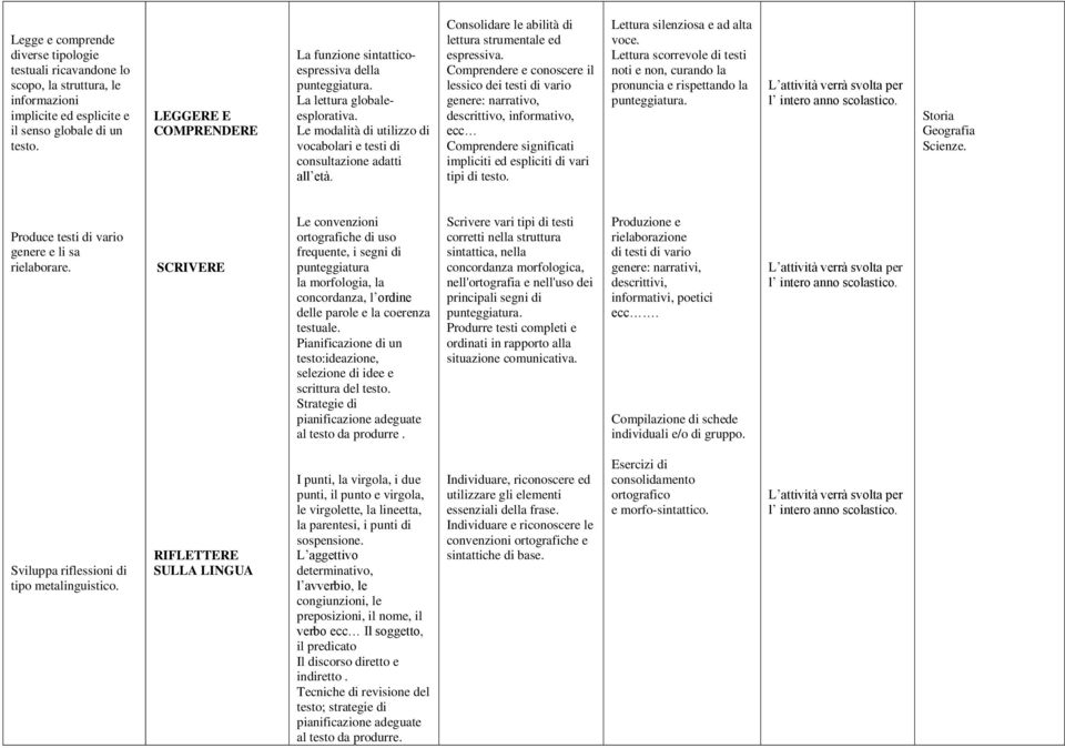 Consolidare le abilità di lettura strumentale ed espressiva.