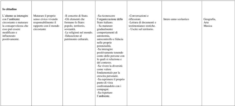 -Le religioni nel mondo. -Educazione al patrimonio culturale. -Sa riconoscere l organizzazione dello Stato italiano.