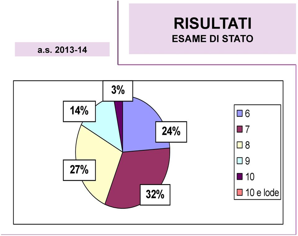 STATO 3% 14% 27%