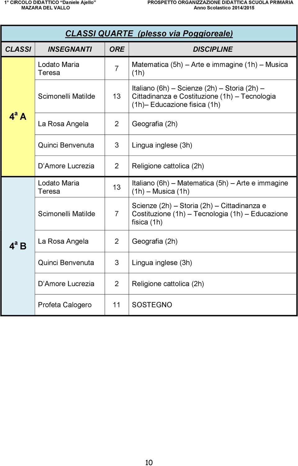 Amore Lucrezia 2 Religione cattolica (2h) Lodato Maria Teresa 13 Italiano (6h) Matematica (5h) Arte e immagine (1h) Musica (1h) Scimonelli Matilde 7 Costituzione (1h)