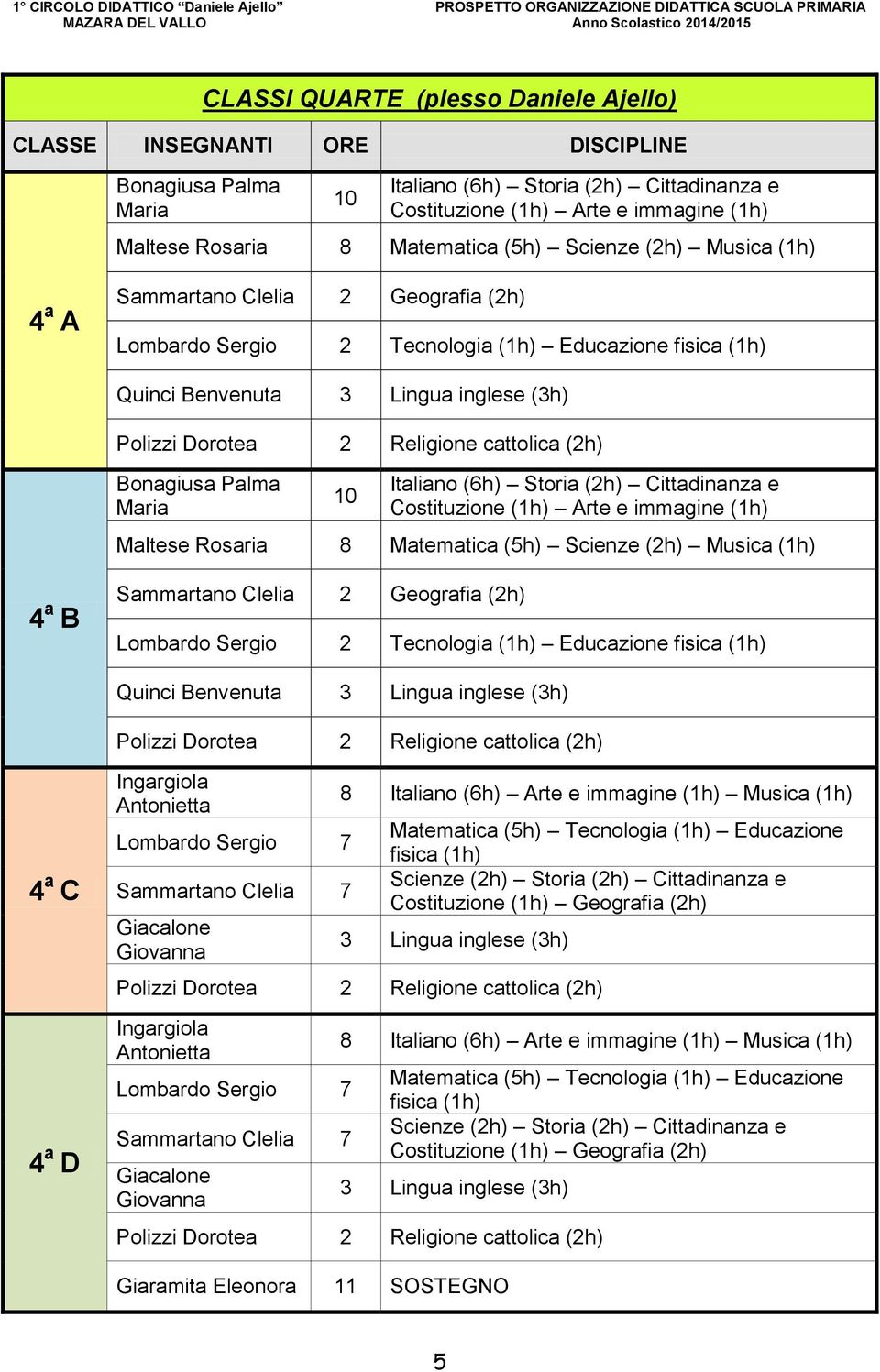 Costituzione (1h) Arte e immagine (1h) Maltese Rosaria 8 Matematica (5h) Scienze (2h) Musica (1h) 4 a B Sammartano Clelia 2 Geografia (2h) Lombardo Sergio 2 Tecnologia (1h) Educazione Quinci