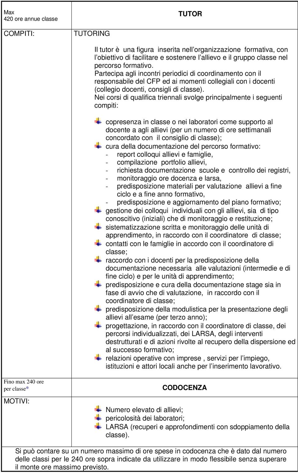 Nei corsi di qualifica triennali svolge principalmente i seguenti compiti: copresenza in classe o nei laboratori come supporto al docente a agli allievi (per un numero di ore settimanali concordato