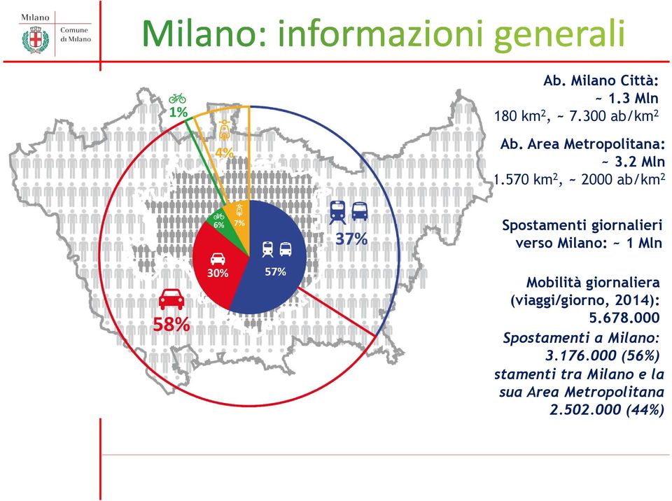 570 km 2, ~ 2000 ab/km 2 Spostamenti giornalieri verso Milano: ~ 1 Mln Mobilità