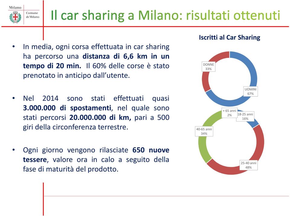 000.000 di spostamenti, nel quale sono stati percorsi 20.000.000 di km, pari a 500 giri della circonferenza terrestre.