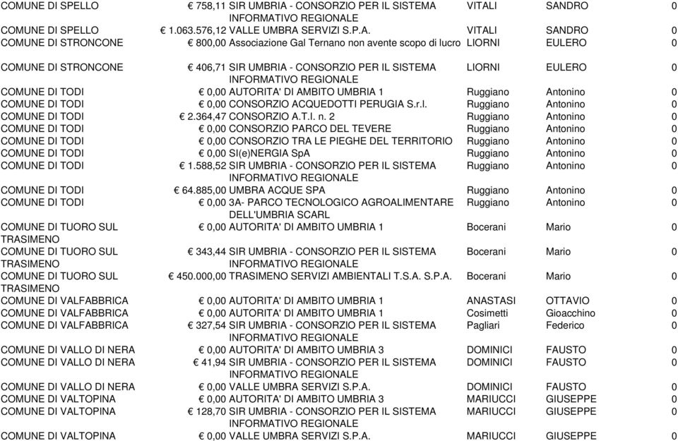 EULERO COMUNE DI TODI, AUTORITA' DI AMBITO UMBRIA 1 Ruggiano Antonino COMUNE DI TODI, CONSORZIO ACQUEDOTTI PERUGIA S.r.l. Ruggiano Antonino COMUNE DI TODI 2.364,47 CONSORZIO A.T.I. n.