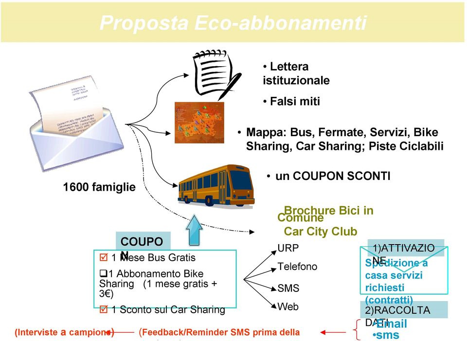 Sharing (1 mese gratis + 3 ) 1 Sconto sul Car Sharing (Feedback/Reminder SMS prima della d ) Brochure Bici in Comune