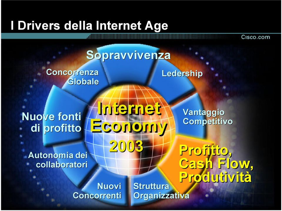 Internet Economy Nuovi Concorrenti 2003 Ledership Struttura