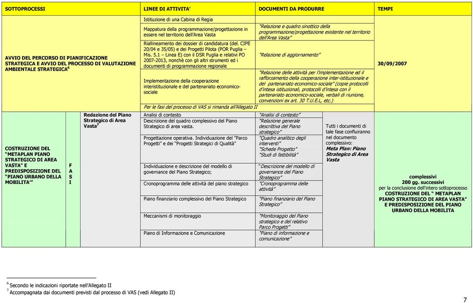 programmazione/progettazione in essere nel territorio dell Area Vasta Riallineamento dei dossier di candidatura (del. CIPE 20/04 e 35/05) e dei Progetti Pilota (POR Puglia Mis. 5.