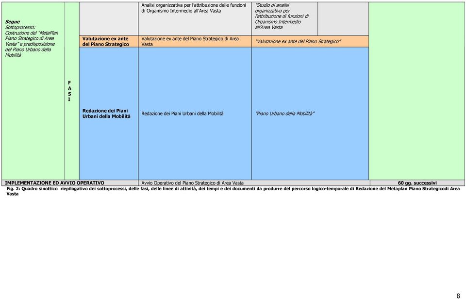 Intermedio all Area Vasta Valutazione ex ante del Piano Strategico F A S I Redazione dei Piani Urbani della Mobilità Redazione dei Piani Urbani della Mobilità Piano Urbano della Mobilità