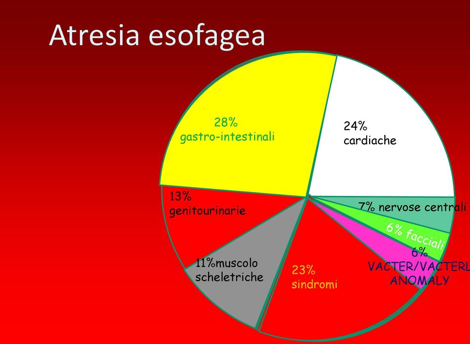 isolata 7% nervose centrali