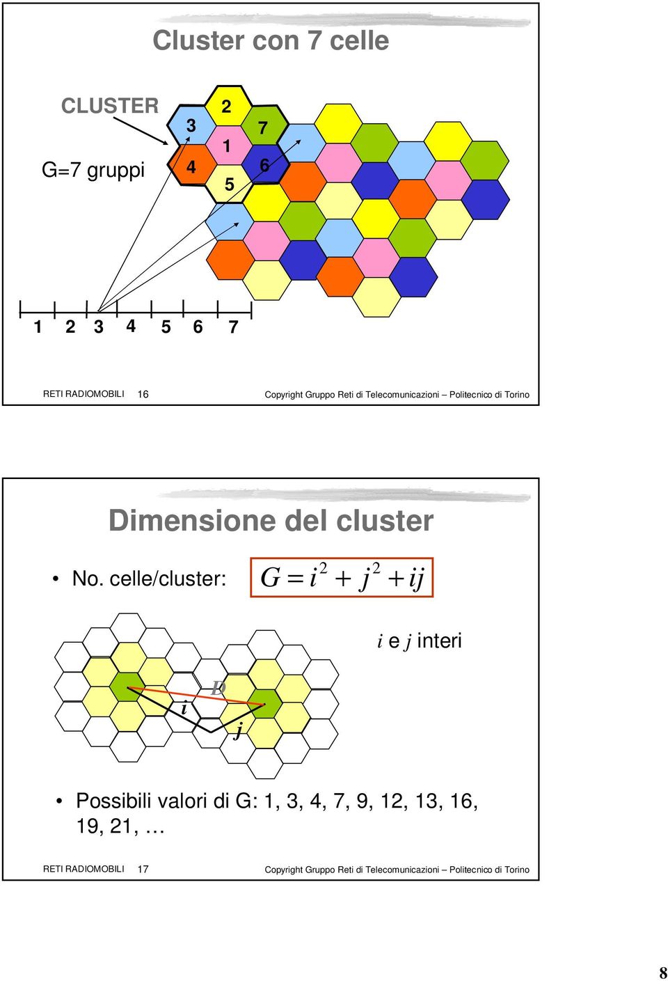 celle/cluster: 2 2 G = i + j + ij i e j interi i D j Possibili valori di G: 1, 3, 4, 7, 9,