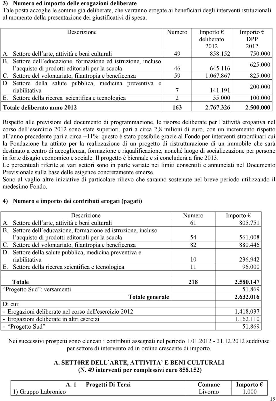 Settore dell educazione, formazione ed istruzione, incluso l acquisto di prodotti editoriali per la scuola 46 645.116 625.000 C. Settore del volontariato, filantropia e beneficenza 59 1.067.867 825.