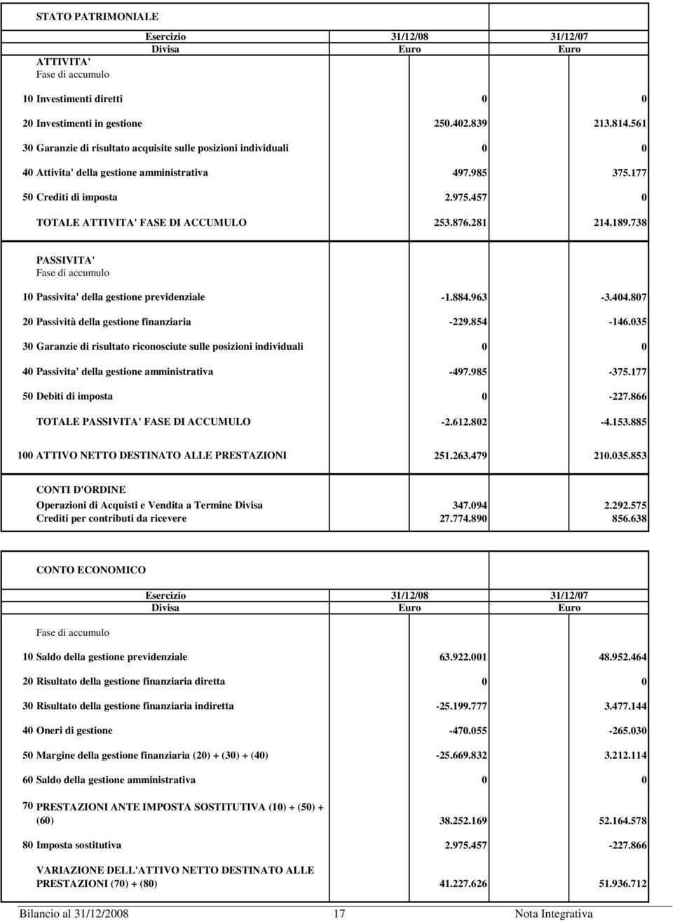 457 0 TOTALE ATTIVITA' FASE DI ACCUMULO 253.876.281 214.189.738 PASSIVITA' Fase di accumulo 10 Passivita' della gestione previdenziale -1.884.963-3.404.