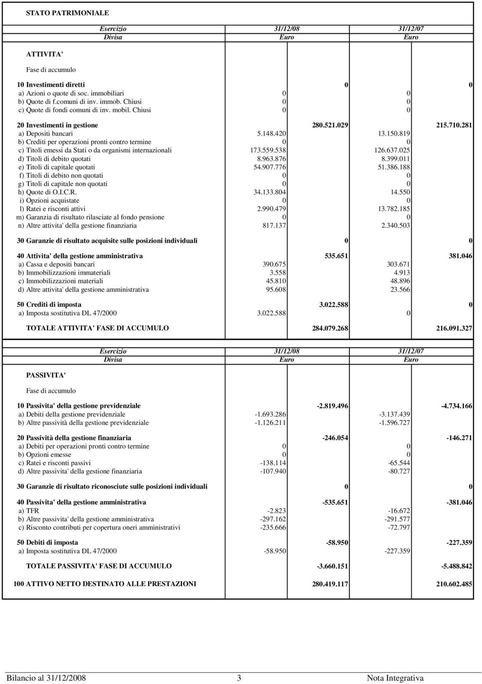 819 b) Crediti per operazioni pronti contro termine 0 0 c) Titoli emessi da Stati o da organismi internazionali 173.559.538 126.637.025 d) Titoli di debito quotati 8.963.876 8.399.