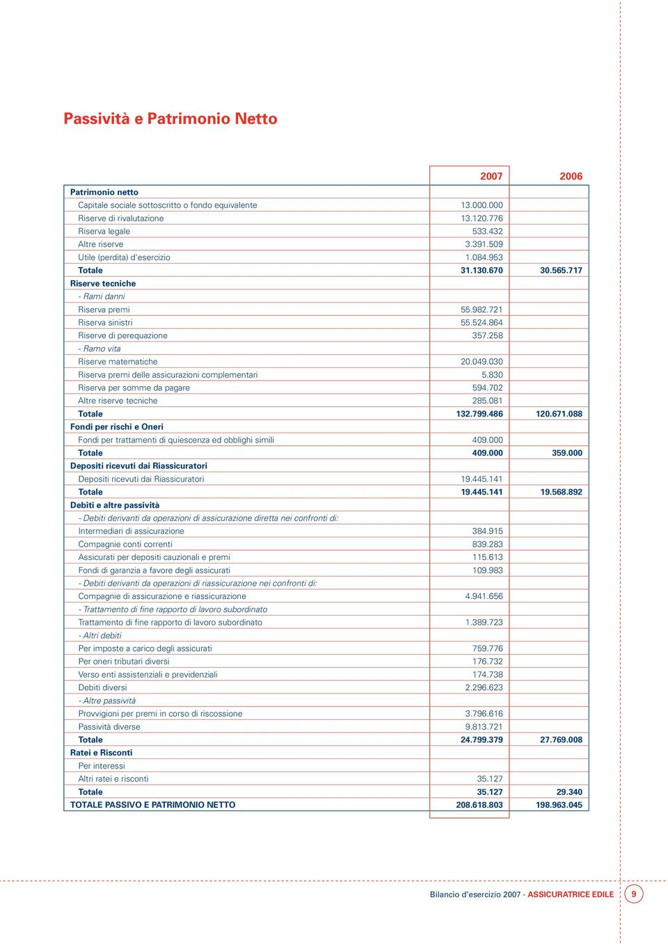 258 - Ramo vita Riserve matematiche 20.049.030 Riserva premi delle assicurazioni complementari 5.830 Riserva per somme da pagare 594.702 Altre riserve tecniche 285.081 Totale 132.799.486 120.671.