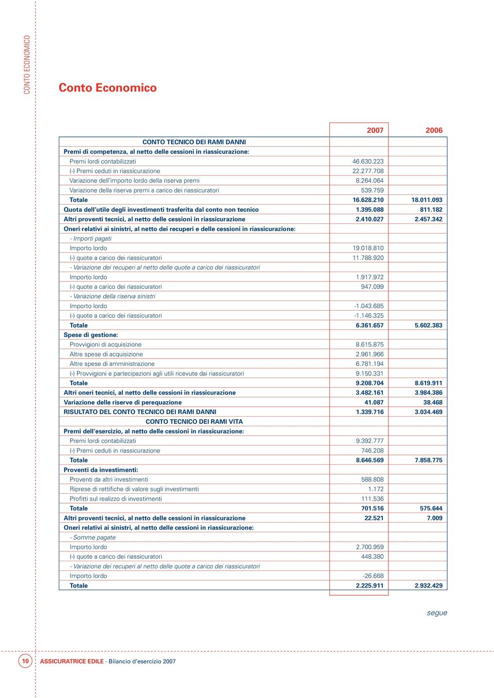 011.093 Quota dell utile degli investimenti trasferita dal conto non tecnico 1.395.088 811.182 Altri proventi tecnici, al netto delle cessioni in riassicurazione 2.410.027 2.457.