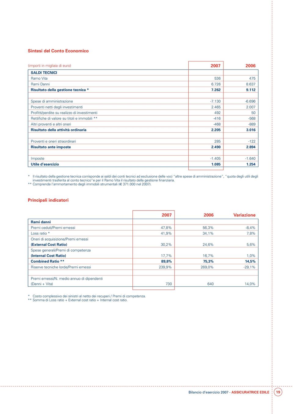 007 Profitti/perdite su realizzo di investimenti 492 50 Rettifiche di valore su titoli e immobili ** -416-568 Altri proventi e altri oneri -468-889 Risultato della attività ordinaria 2.205 3.