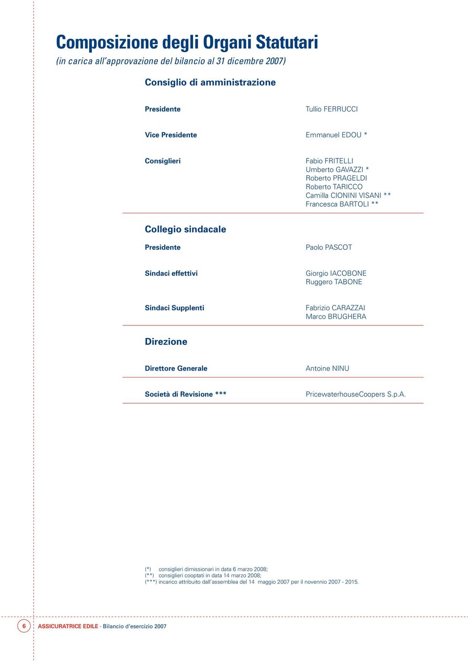 IACOBONE Ruggero TABONE Sindaci Supplenti Fabrizio CARAZZAI Marco BRUGHERA Direzione Direttore Generale Antoine NINU Società di Revisione *** PricewaterhouseCoopers S.p.A. (*) consiglieri dimissionari in data 6 marzo 2008; (**) consiglieri cooptati in data 14 marzo 2008; (***) incarico attribuito dall assemblea del 14 maggio 2007 per il novennio 2007-2015.