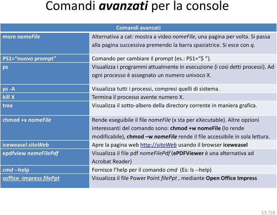 Ad ogni processo è assegnato un numero univoco X. ps -A Visualizza tutti i processi, compresi quelli di sistema. kill X Termina il processo avente numero X.