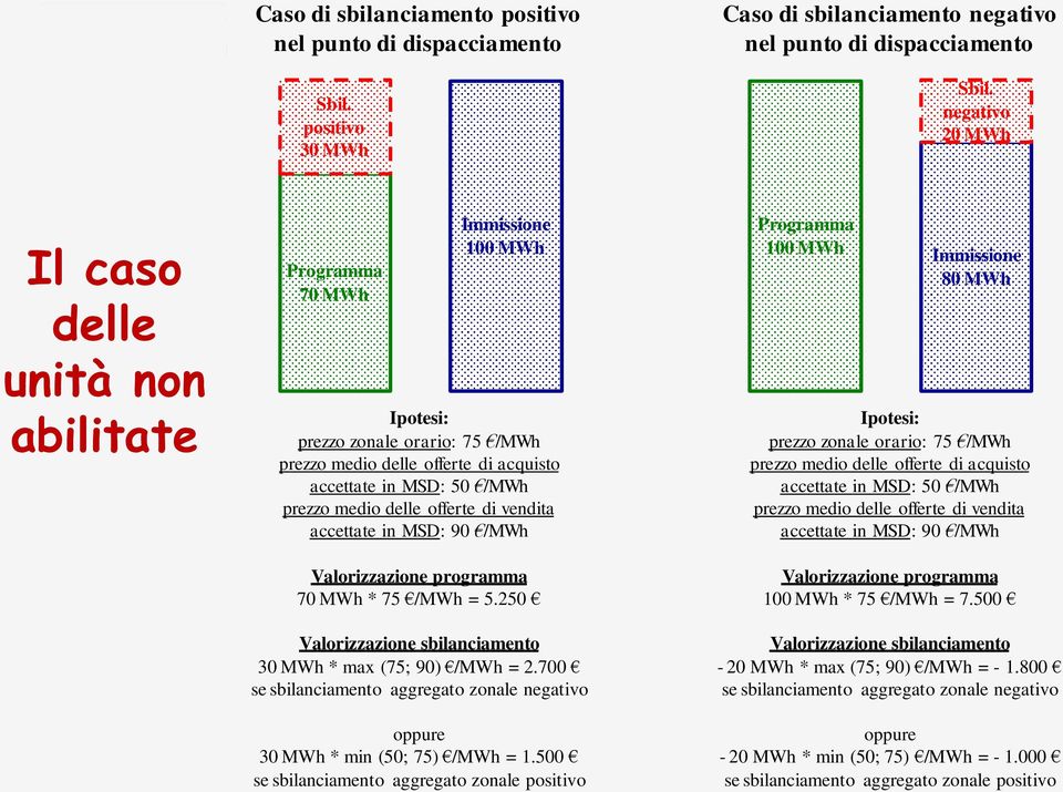 medio delle offerte di vendita accettate in MSD: 90 /MWh Valorizzazione programma 70 MWh * 75 /MWh = 5.250 Valorizzazione sbilanciamento 30 MWh * max (75; 90) /MWh = 2.