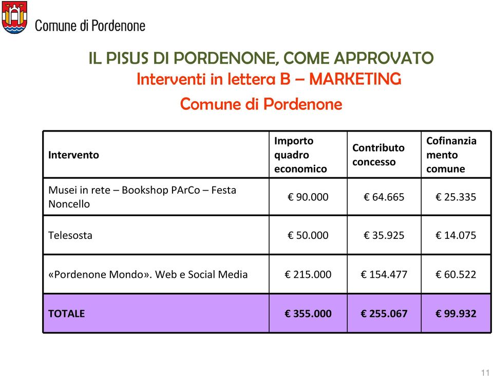 Musei in rete Bookshop PArCo Festa Noncello 90.000 64.665 25.335 Telesosta 50.000 35.