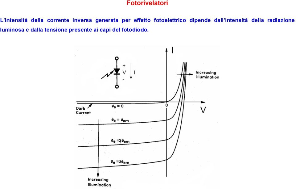 dipende dall intensità della radiazione