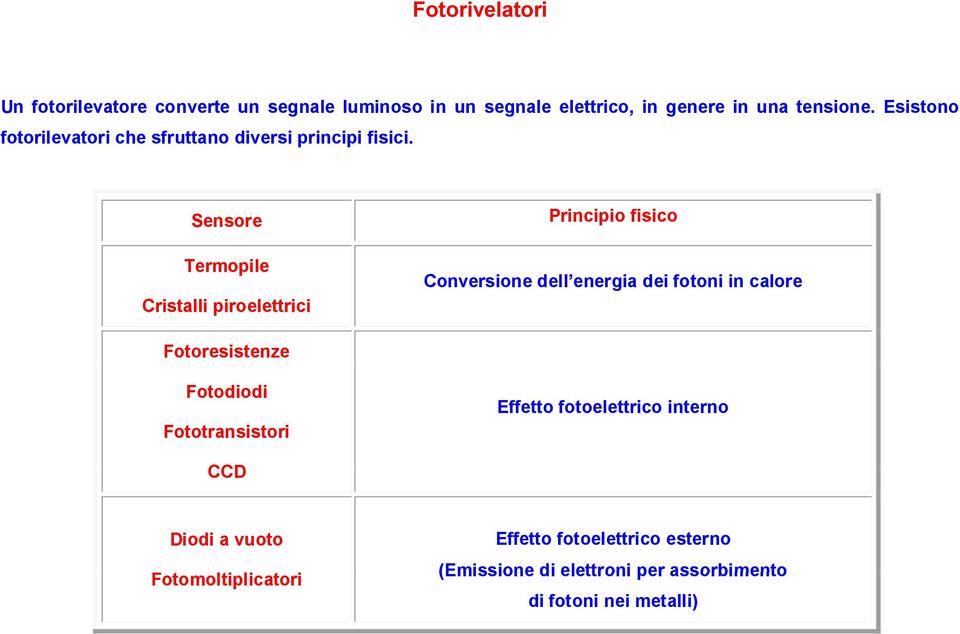 Sensore Termopile Cristalli piroelettrici Principio fisico Conversione dell energia dei fotoni in calore Fotoresistenze