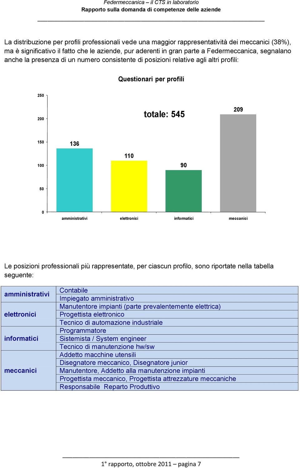 meccanici Le posizioni professionali più rappresentate, per ciascun profilo, sono riportate nella tabella seguente: amministrativi elettronici informatici meccanici Contabile Impiegato amministrativo