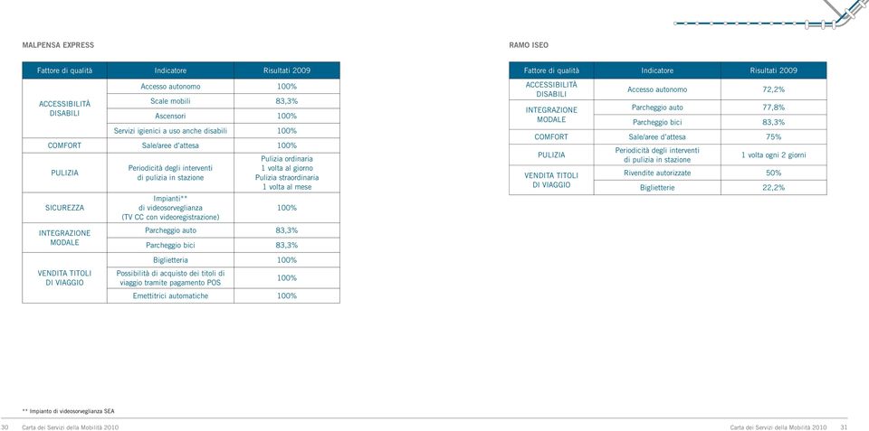 ordinaria 1 volta al giorno Pulizia straordinaria 1 volta al mese 100% Parcheggio auto 83,3% Parcheggio bici 83,3% Fattore di qualità Indicatore Risultati 2009 ACCESSIBILITÀ DISABILI INTEGRAZIONE