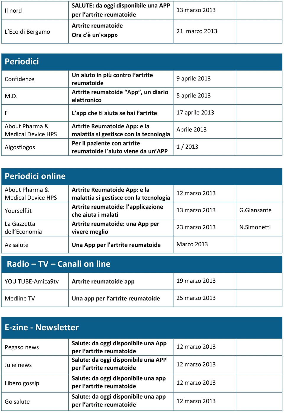 Device HPS Algosflogos Artrite Reumatoide App: e la malattia si gestisce con la tecnologia Per il paziente con artrite reumatoide l aiuto viene da un APP Aprile 2013 1 / 2013 Periodici online About