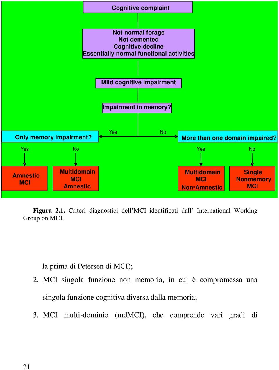 More than one domain impaired? Yes No Yes No Amnestic MCI Multidomain MCI Amnestic Multidomain MCI Non-Amnestic - Single Nonmemory MCI Figura 2.1.