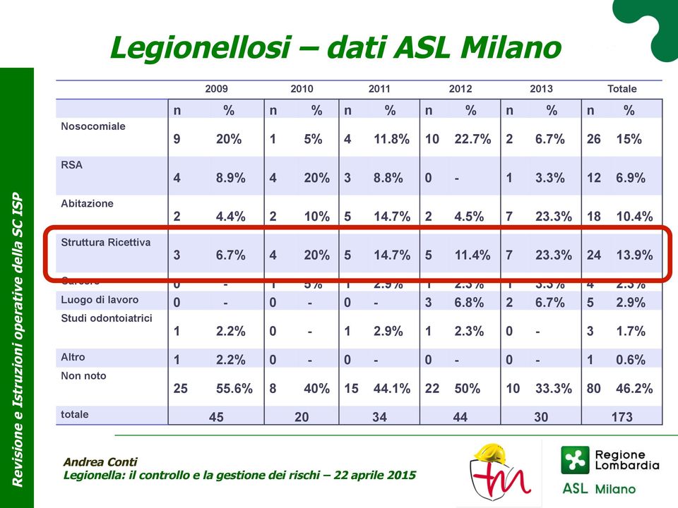 7% 4 20% 5 14.7% 5 11.4% 7 23.3% 24 13.9% Carcere 0-1 5% 1 2.9% 1 2.3% 1 3.3% 4 2.3% Luogo di lavoro 0-0 - 0-3 6.8% 2 6.7% 5 2.