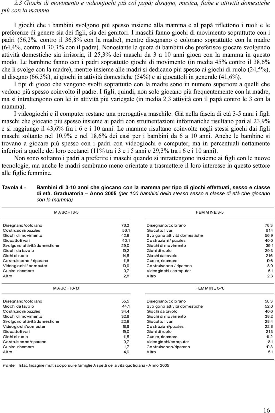 I maschi fanno giochi di movimento soprattutto con i padri (56,2%, contro il 36,8% con la madre), mentre disegnano o colorano soprattutto con la madre (64,4%, contro il 30,3% con il padre).