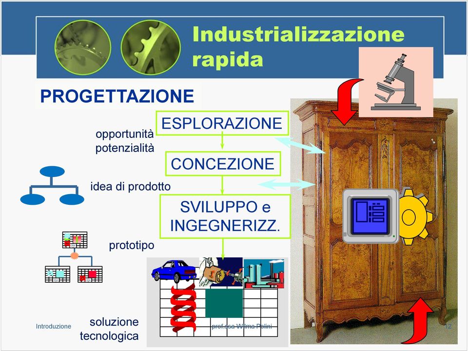 CONCEZIONE DNA idea di prodotto prototipo